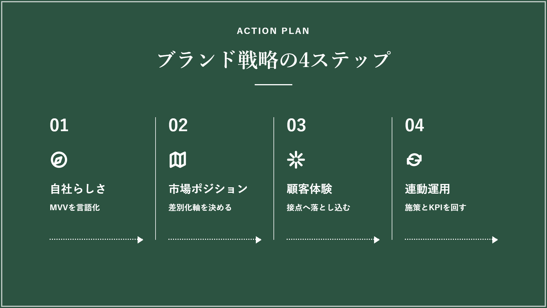 ブランド戦略の具体的な進め方——4つのステップとアクションプラン
